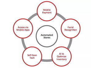 2018年零售業(yè)變革加速 互聯(lián)網銷售引領的18大新趨勢